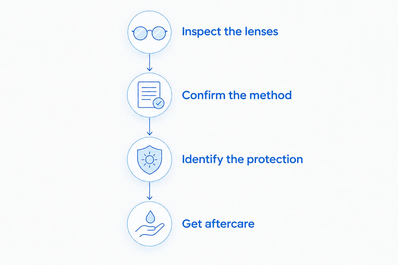 Four stages for assessing restoration: inspect lenses, confirm the method, identify protection, and get aftercare.