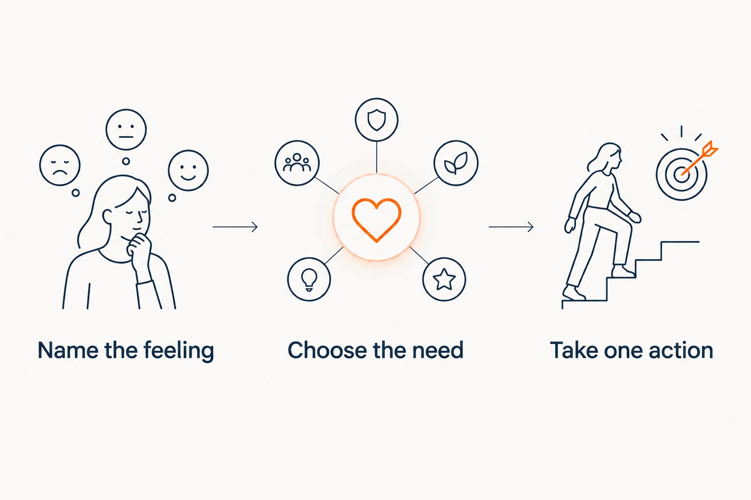 Three steps for a bounded app session: name the feeling, choose the need, and take one action.