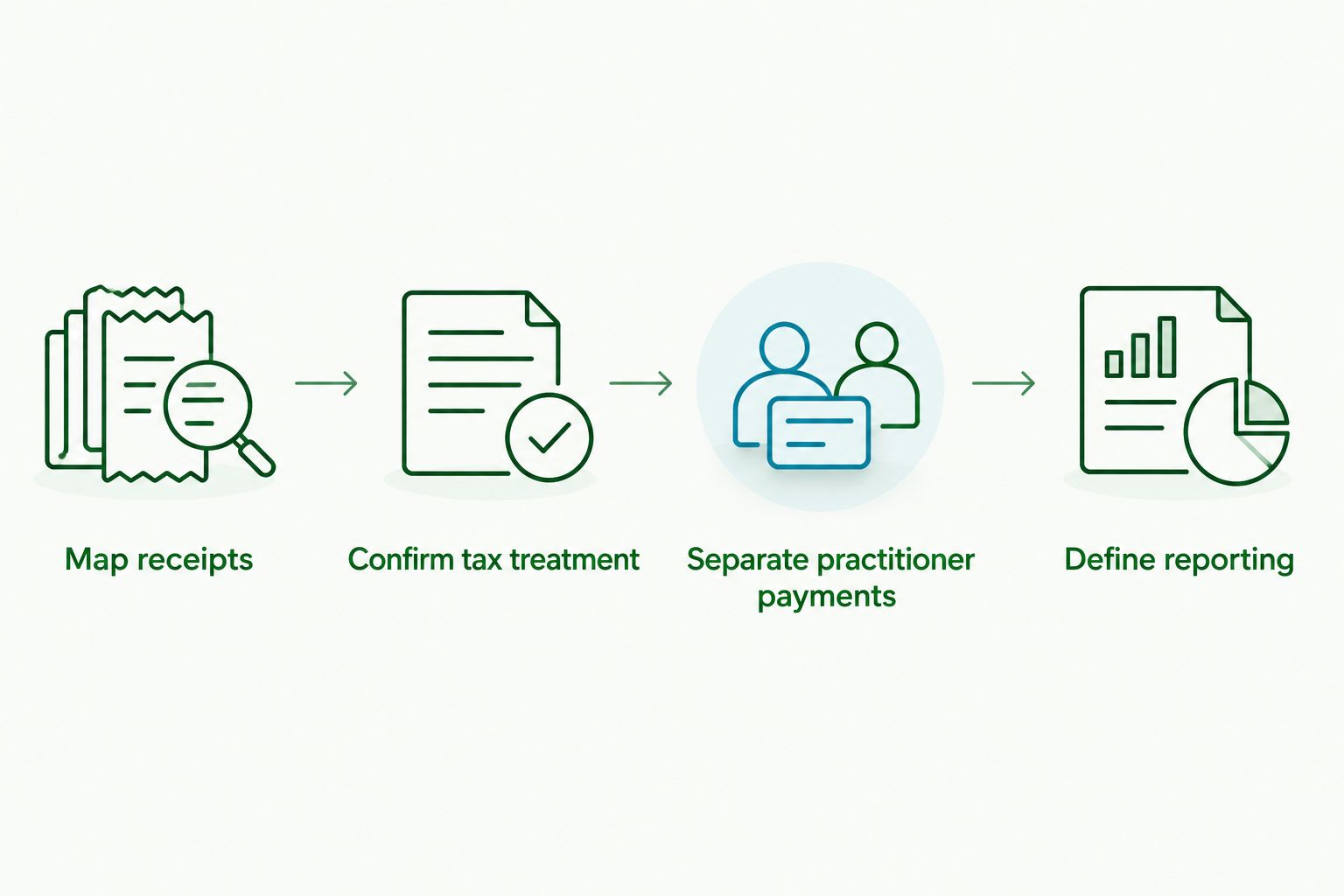 Four steps for checking clinic accounting software against receipts, tax, practitioner payments and reporting.