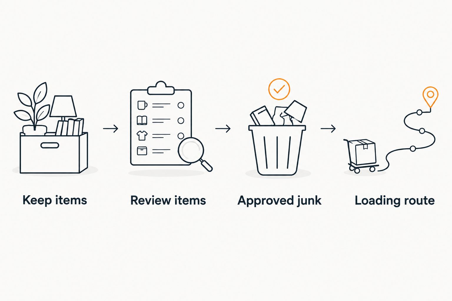 Four-part apartment cleanout plan separating retained items, review items, approved junk, and the loading route