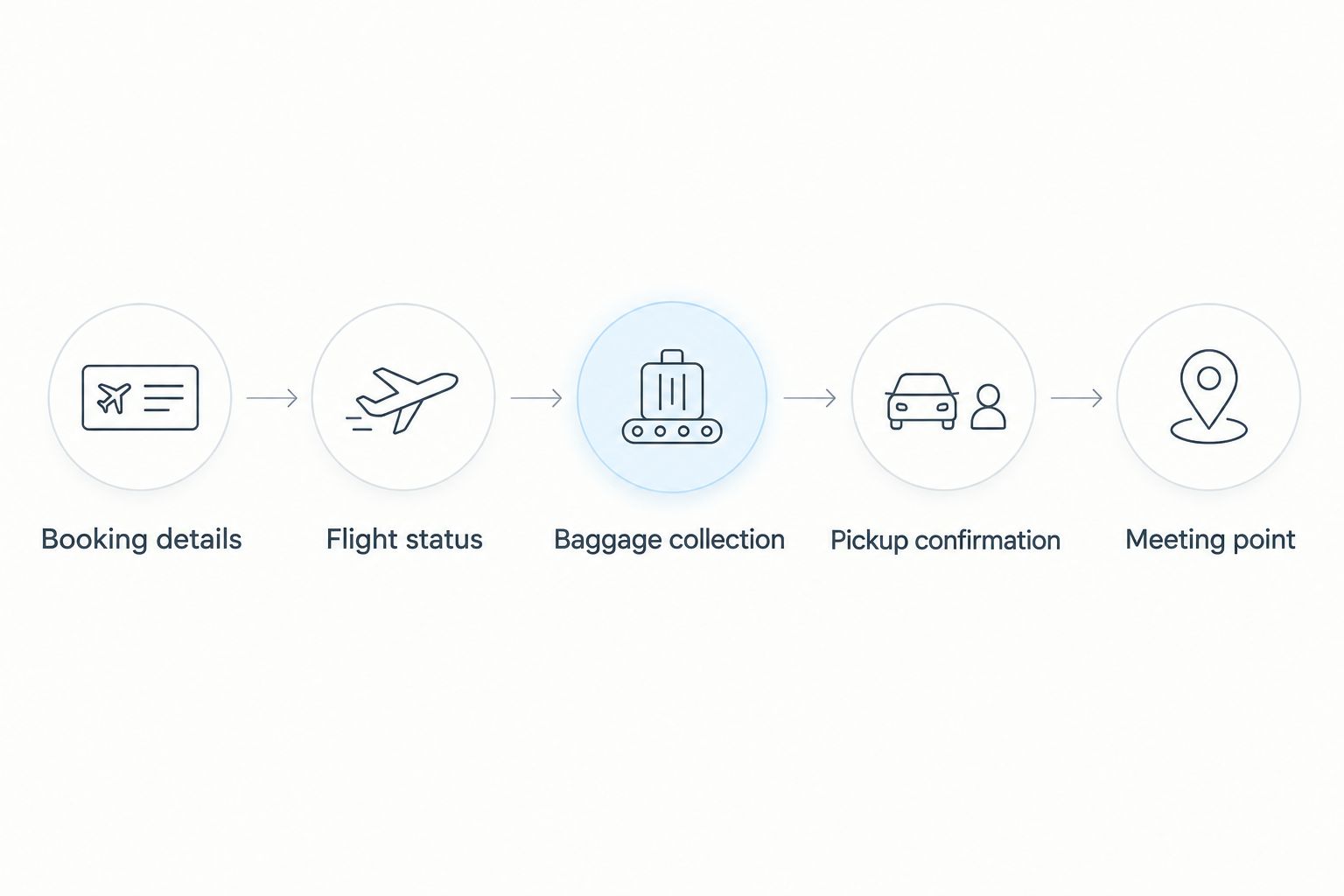 Pickup sequence from checking booking details to reaching the confirmed meeting point