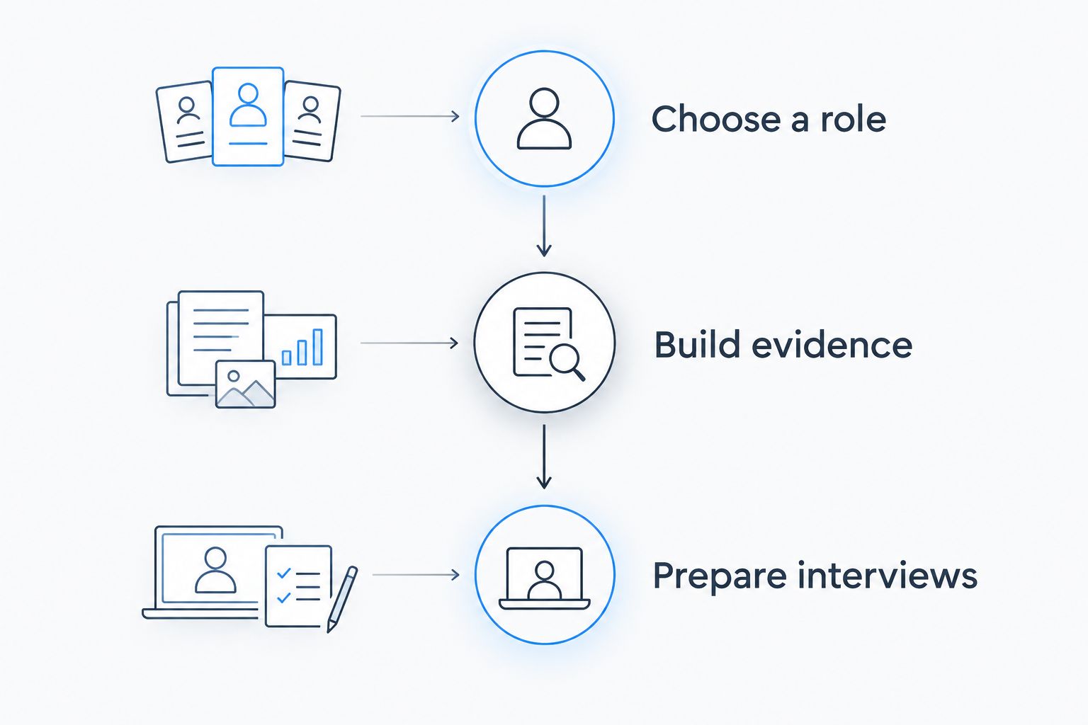Three application phases: choose a role, build evidence, and prepare interviews