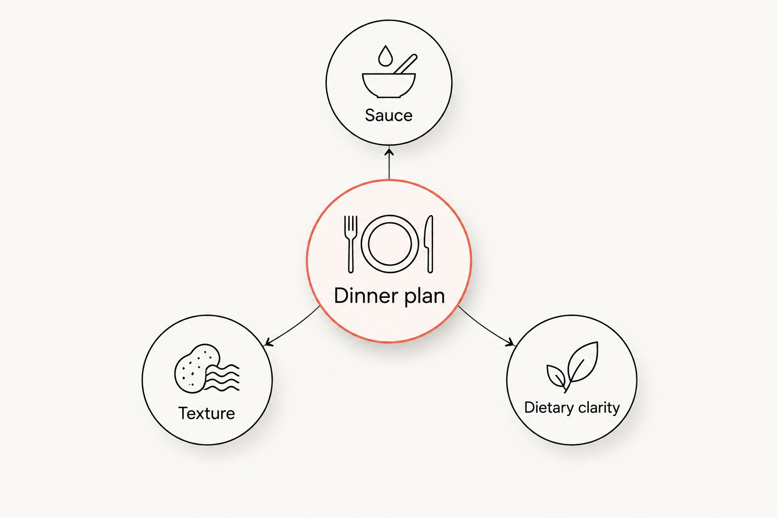 Dinner planning diagram connecting sauce, texture, and dietary clarity
