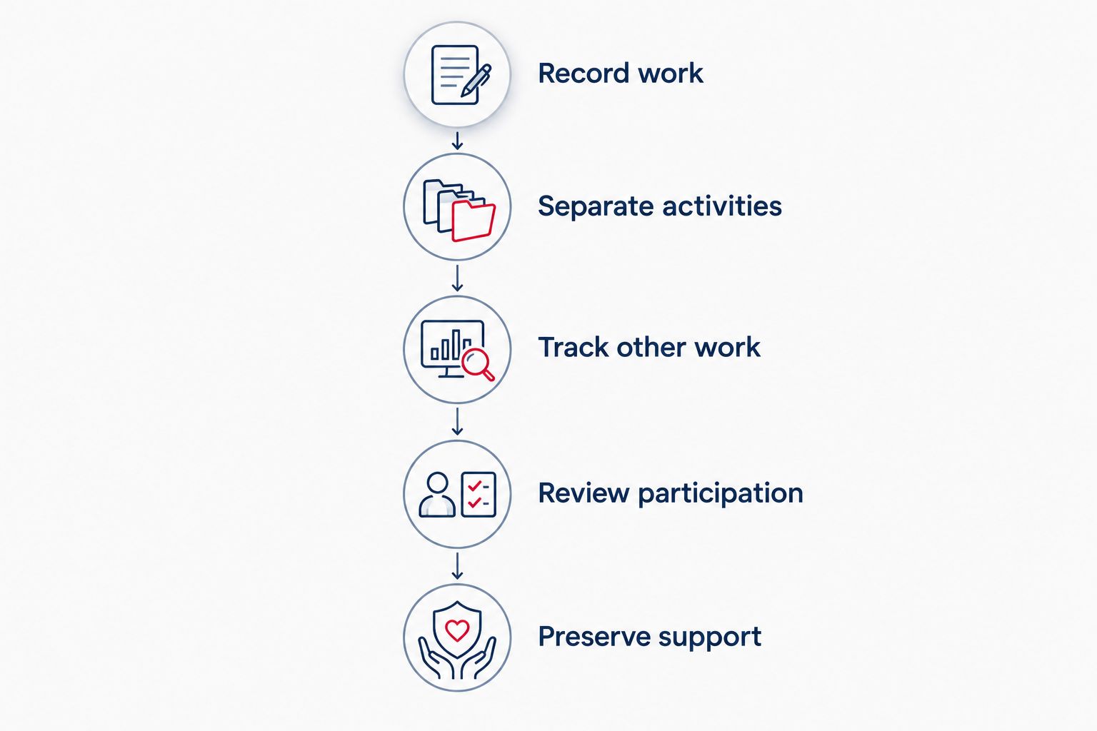 Five steps for documenting real estate work and supporting material participation