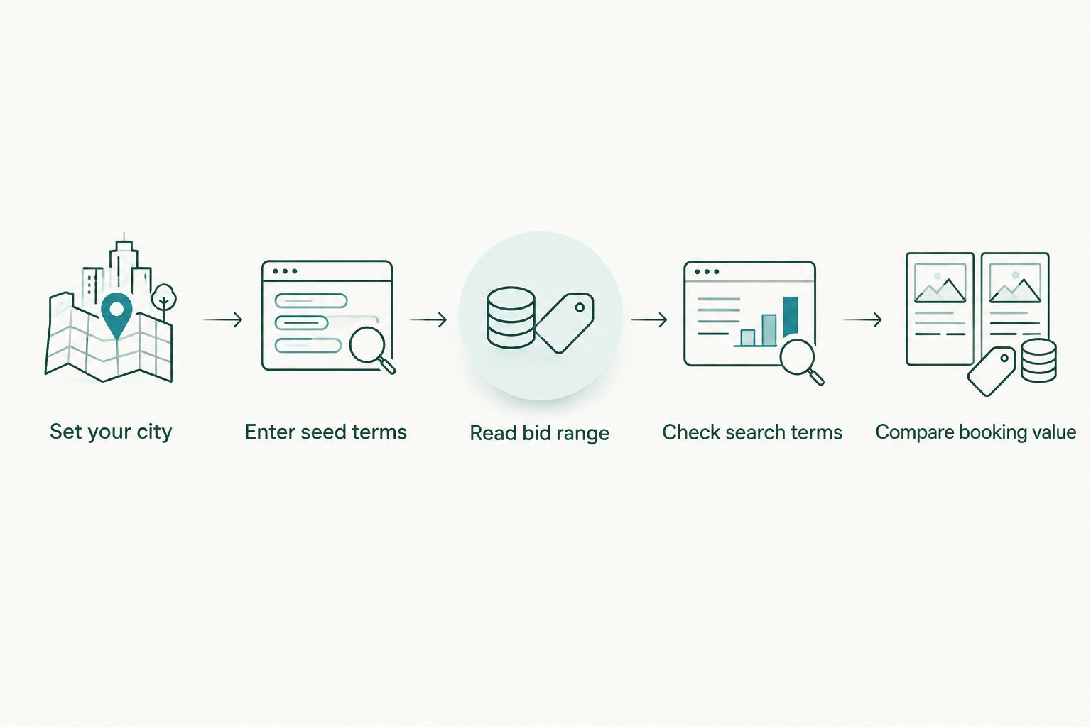 Five steps from setting a city in Keyword Planner to comparing bids against booking value