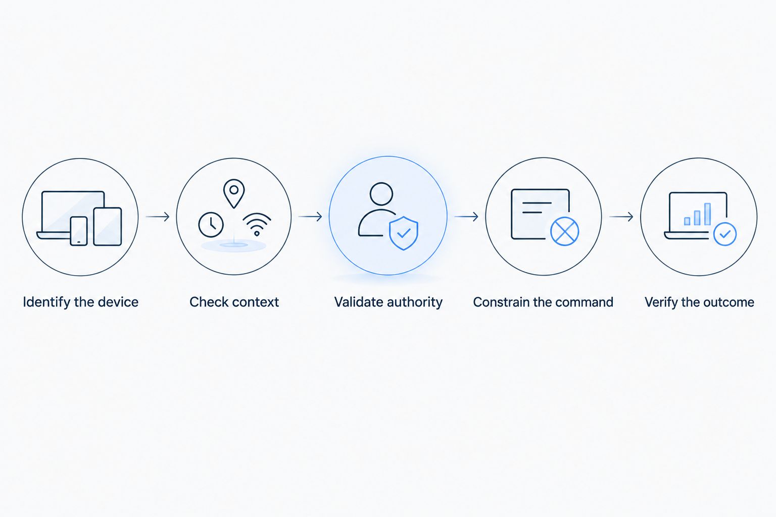 Control workflow from identifying a device to verifying its physical response