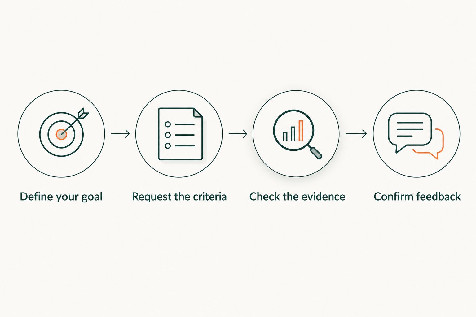Four steps for checking course scope, assessment criteria, evidence, and feedback