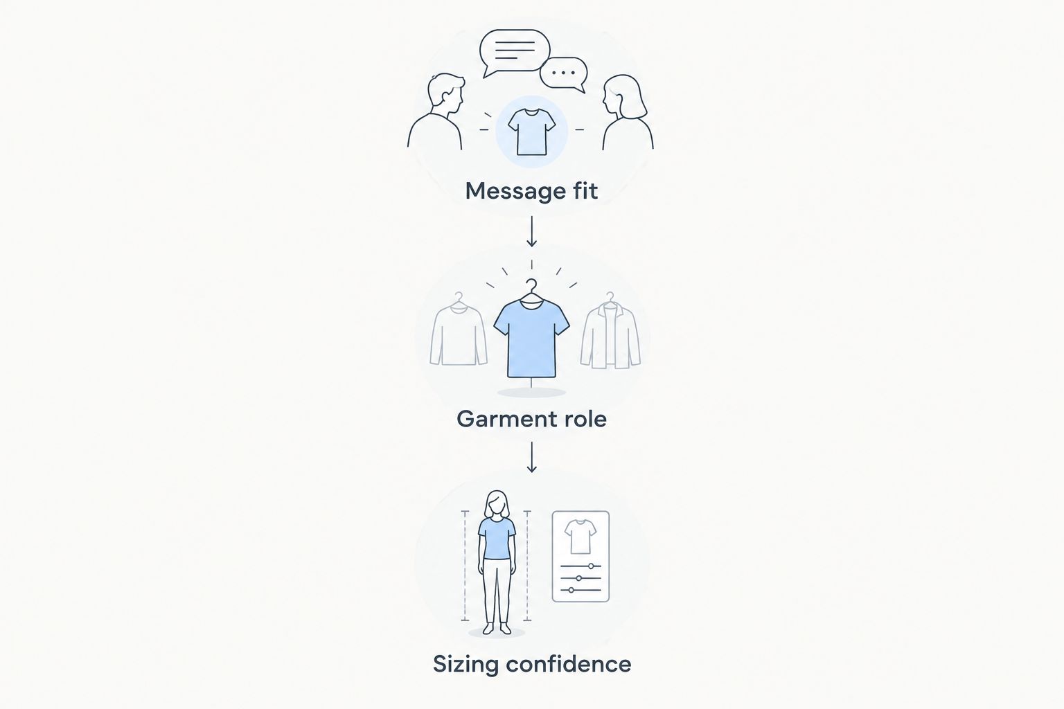 Gift-selection sequence: message fit, garment role, then sizing confidence