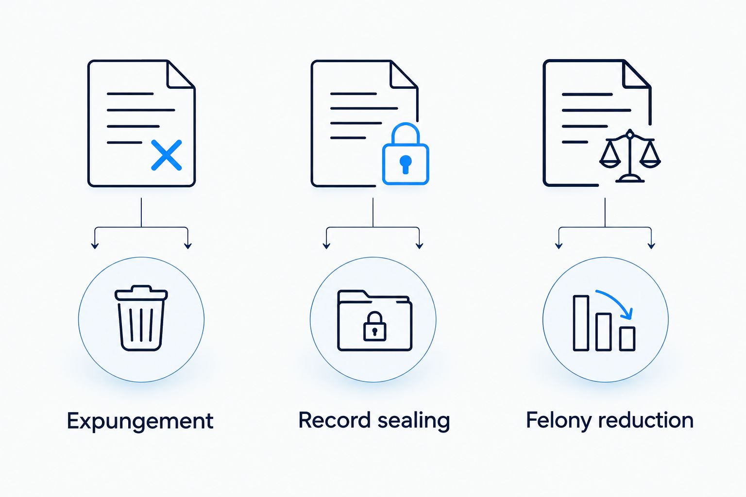 Three parallel categories of California record relief: expungement, record sealing, and felony reduction.