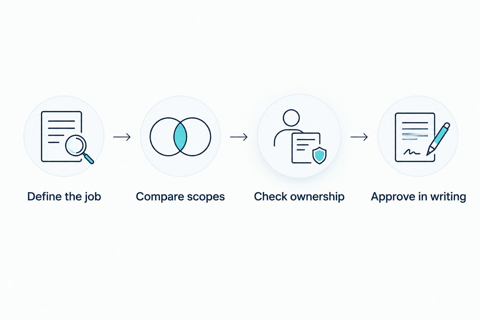 Four steps for choosing a branding provider, from defining the job to written approval