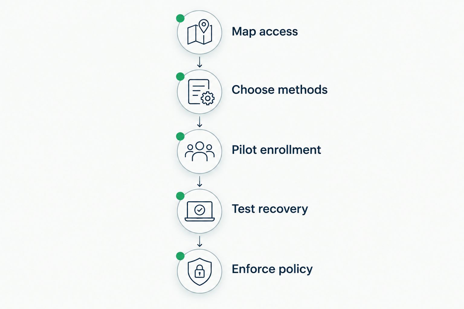 Deployment sequence from mapping access through enforcing the authentication policy