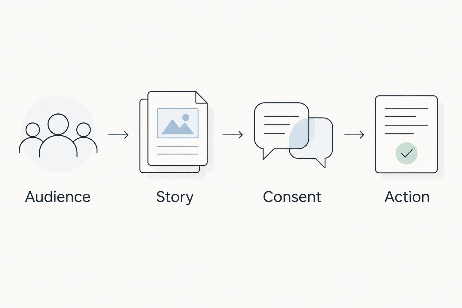 Four brief-building steps: audience, story, consent, and action