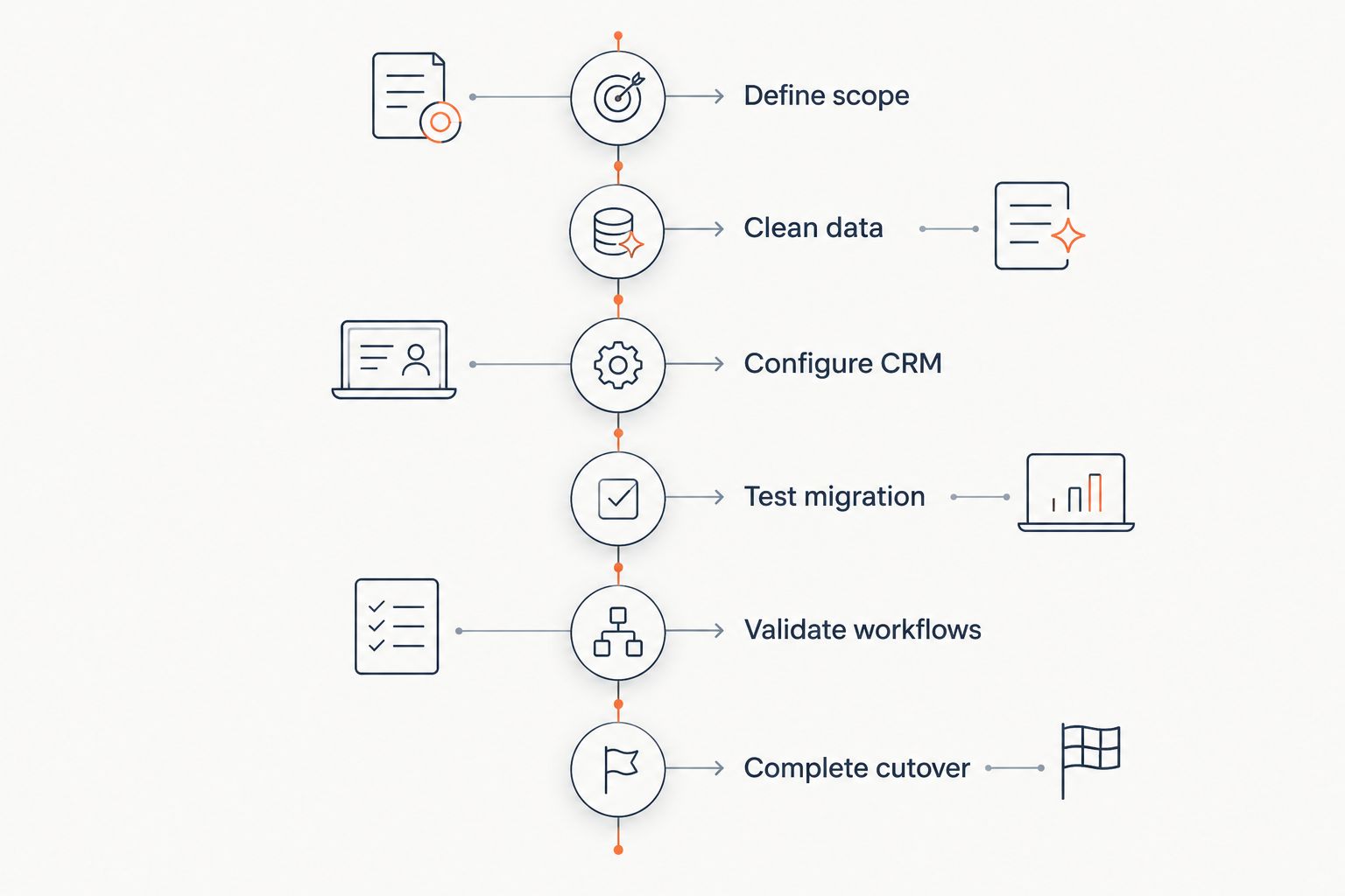 Migration phases from defining scope through data cleanup, testing, workflow validation, and cutover