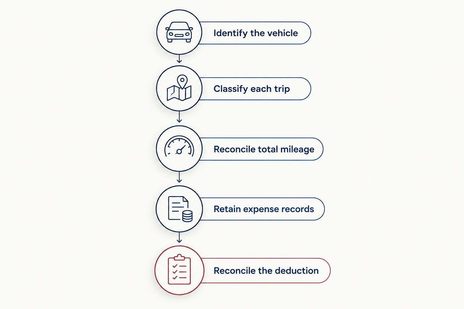 Five steps connecting vehicle identification, trip records, expenses, and the final deduction