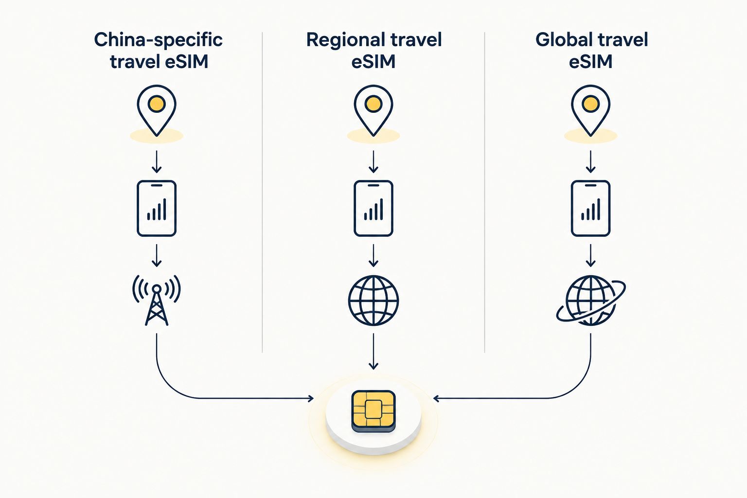 Three travel eSIM formats: China-specific, regional and global
