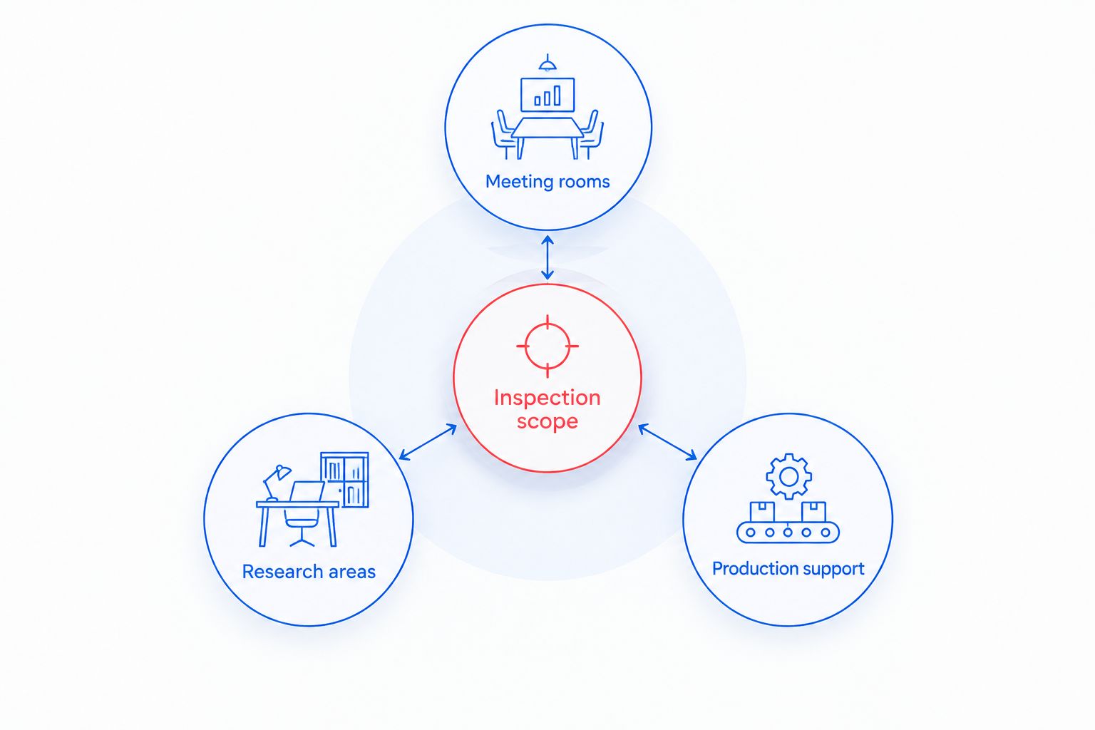 Inspection scope connected to meeting rooms, research areas, and production support