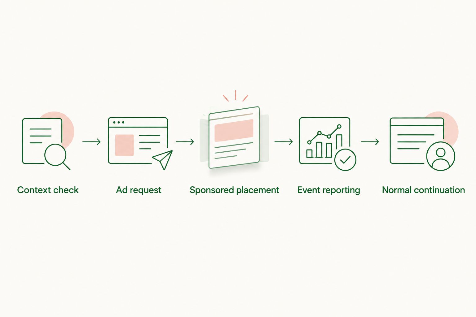 Integration sequence from context checks through ad rendering, event reporting, and normal continuation.