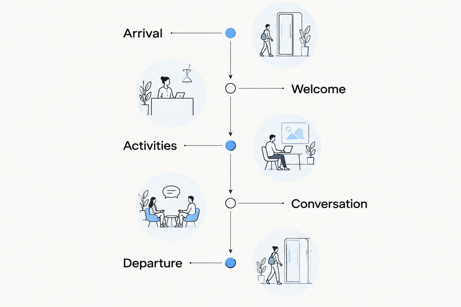 Event running order from arrival and welcome through activities, conversation and departure
