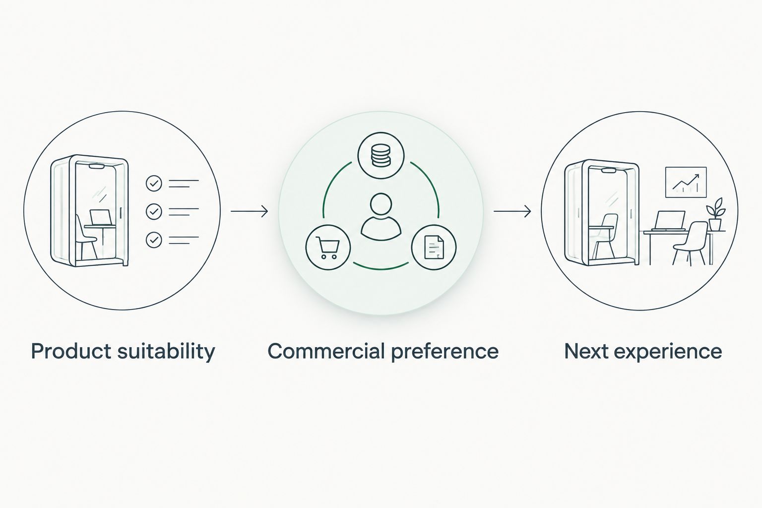 Three connected merchandising decisions: product suitability, commercial preference, and next experience