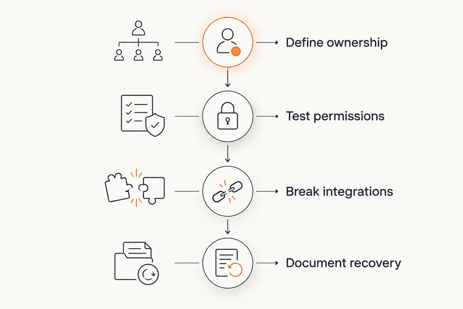 Four validation stages covering data ownership, permissions, integration failures, and recovery.
