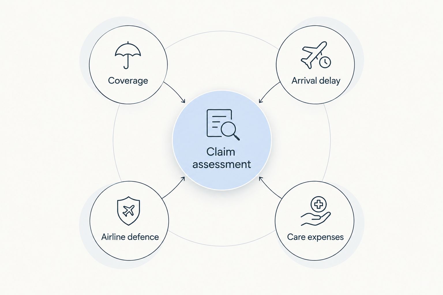 Four parts of assessing a flight claim: coverage, arrival delay, airline defence and care expenses.