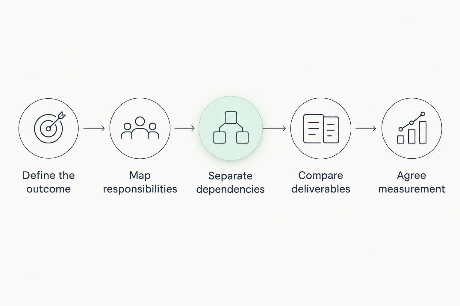 Proposal comparison steps from defining the outcome to agreeing measurement
