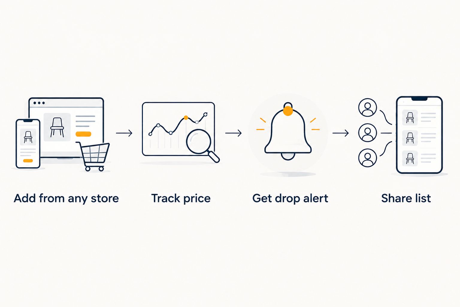 Four-step flow showing how a universal wishlist tracks items from any store