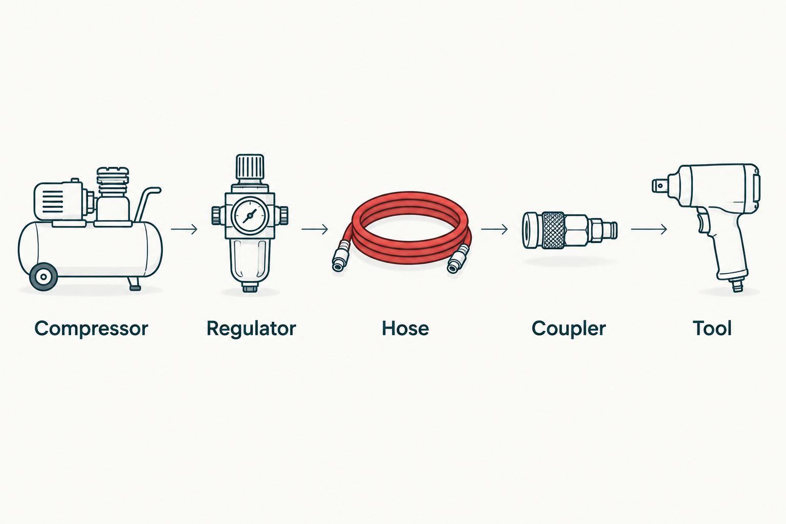 Air path from compressor through regulator, hose, and coupler to a detailing tool