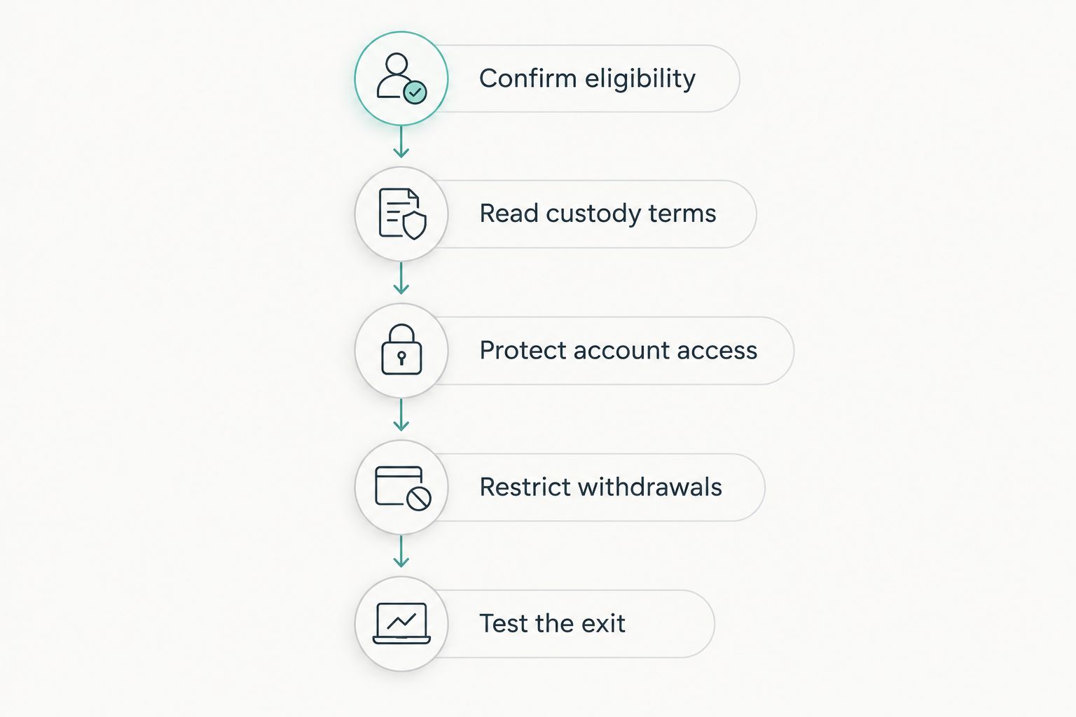 Five checks from confirming eligibility to testing an exchange withdrawal