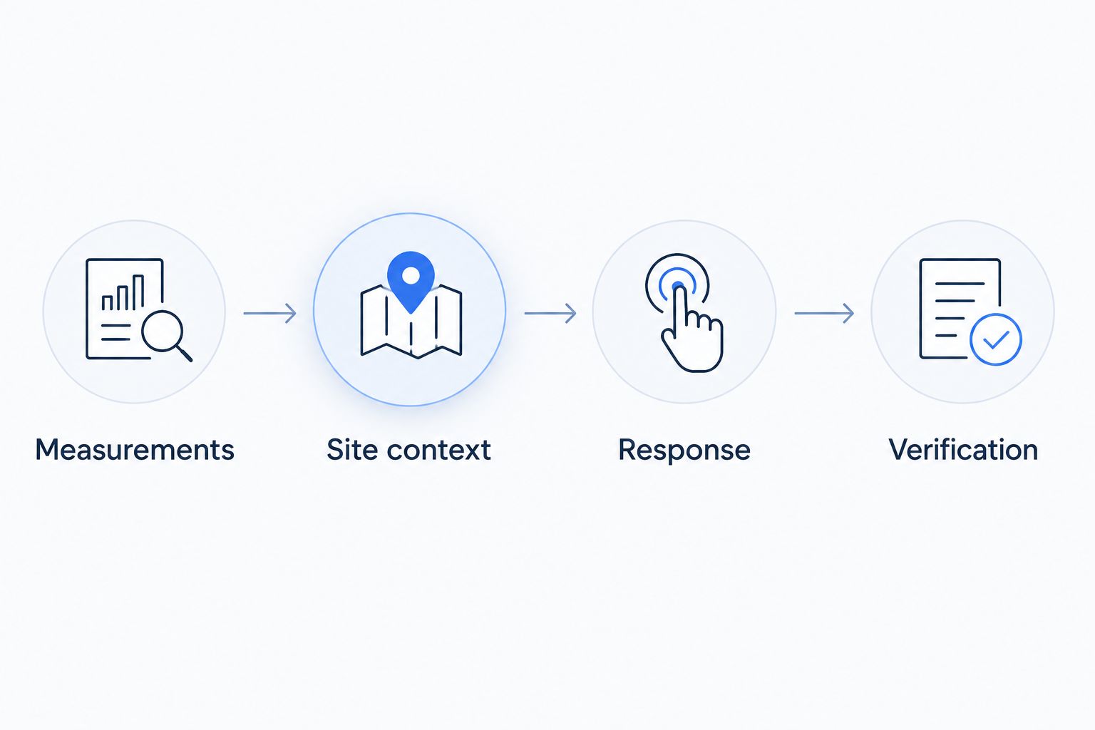 Workflow connecting measurements, site context, response and verification