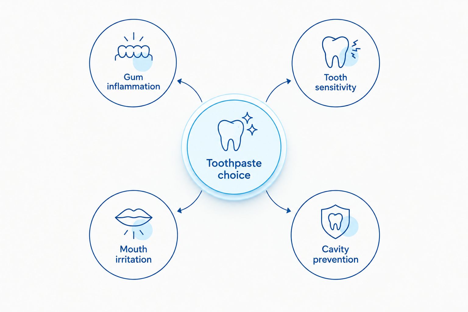 Toothpaste choice organized around gum inflammation, tooth sensitivity, mouth irritation, and cavity prevention