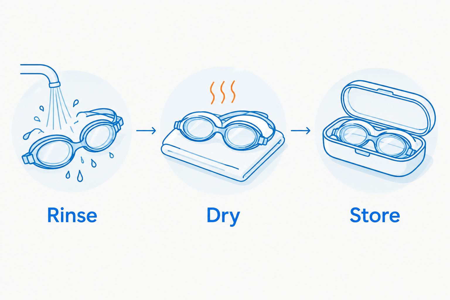 A three-step swimming-goggle care sequence: rinse, dry, and store.