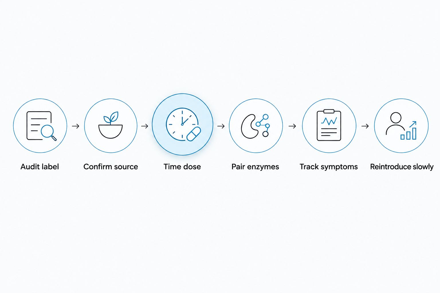 Six-step diagram for choosing low FODMAP collagen for joint pain