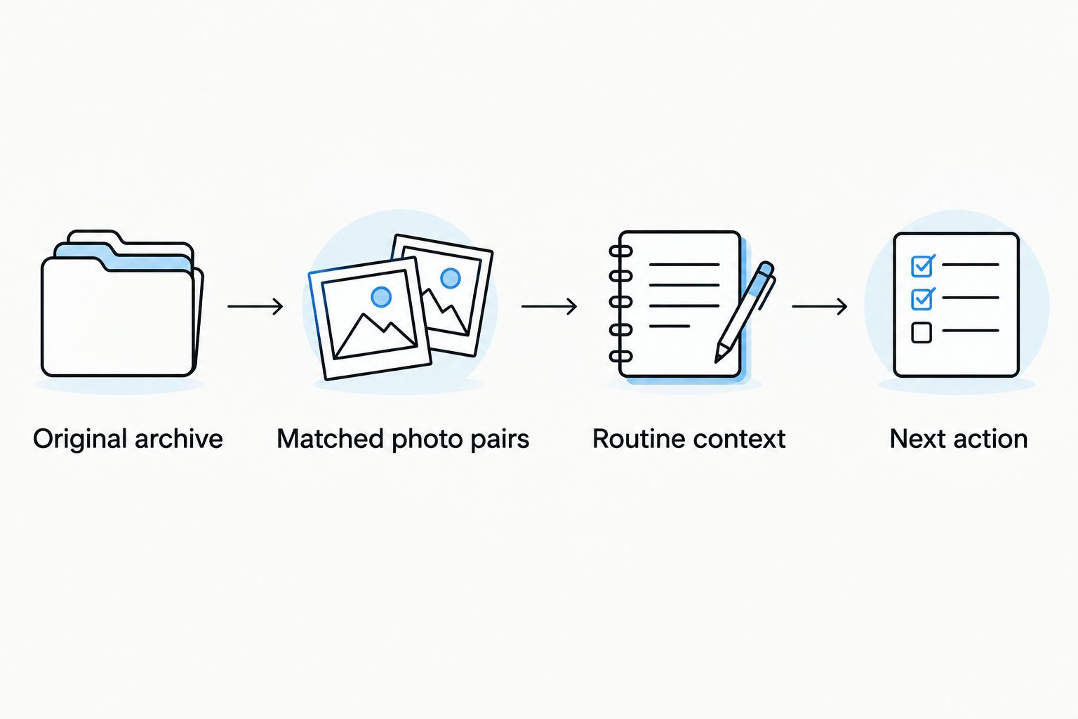 Photo tracking sequence from original archive to matched comparisons, routine context, and next action
