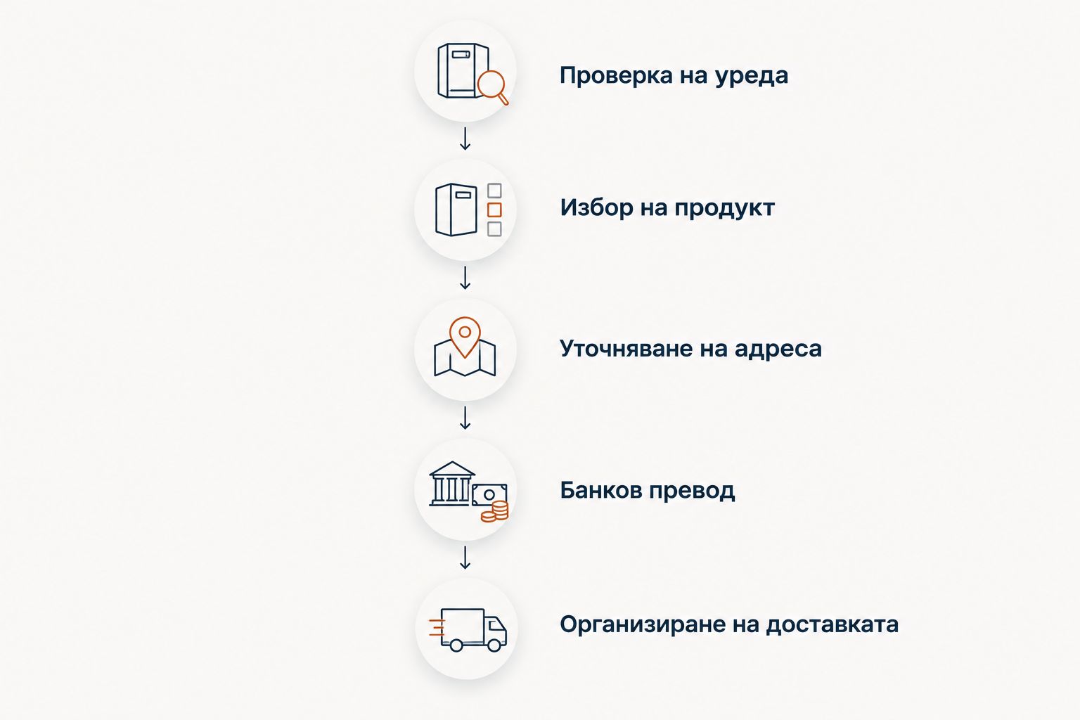Последователност от проверката на камината до организирането на доставката
