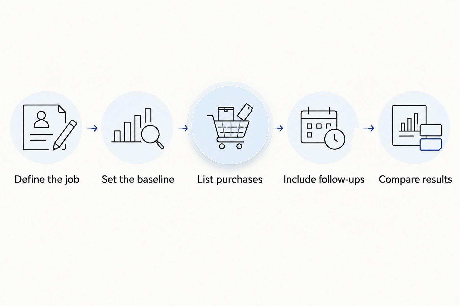 Five steps for comparing a dollar store organizing project with an equivalent alternative