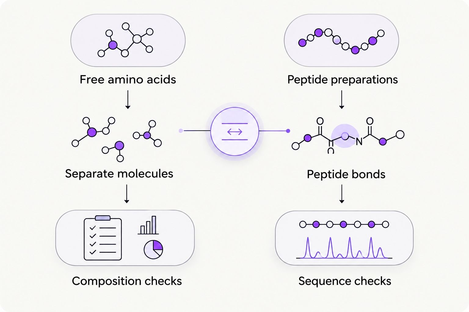 Comparison of free amino acid mixtures and peptide preparations