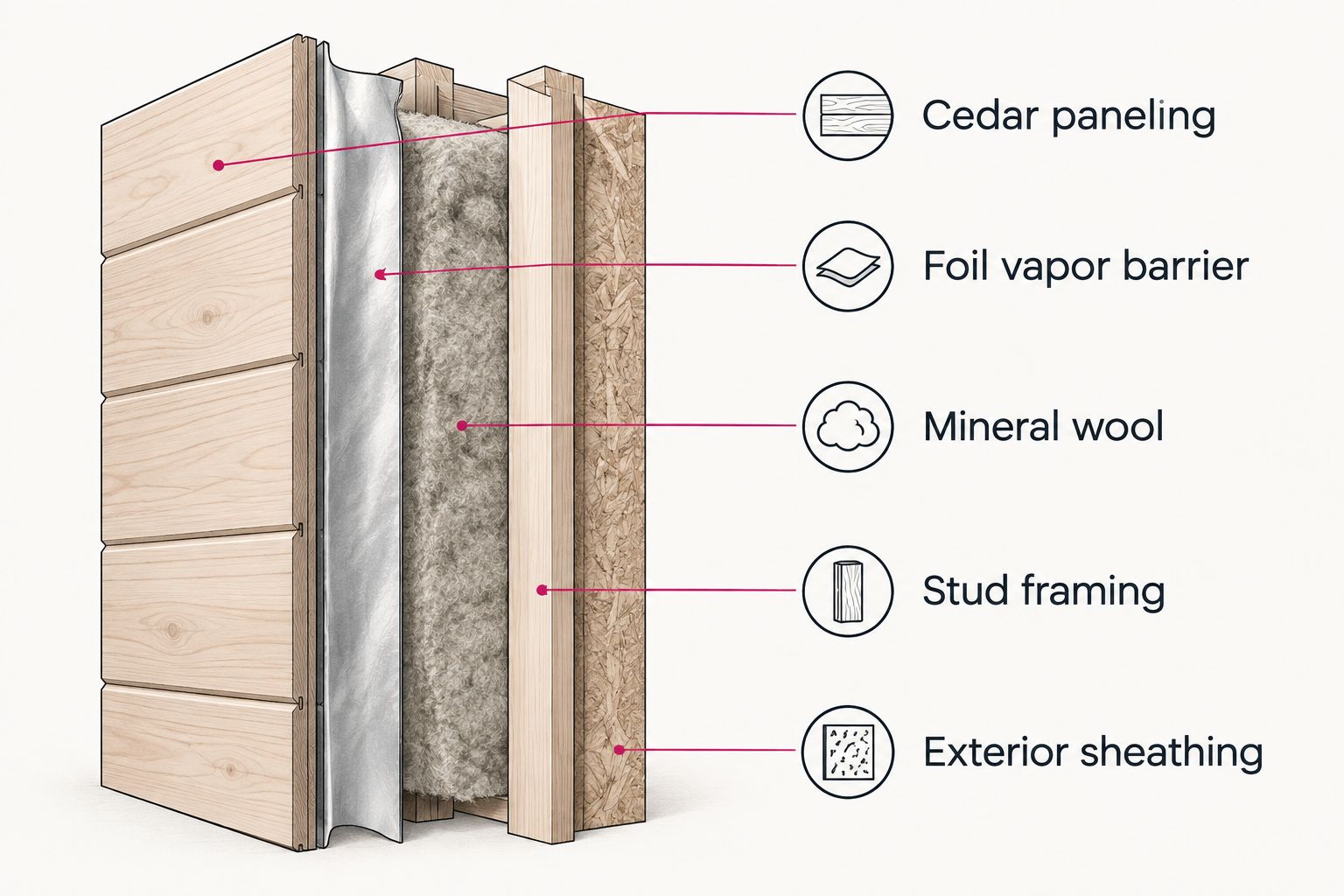 Cross-section diagram of a sauna wall showing insulation layer order