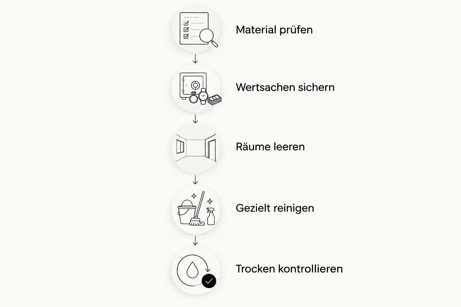 Ablauf von der Materialprüfung bis zur Kontrolle nach der Endreinigung