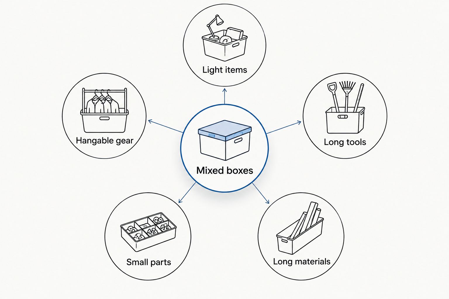 Garage item categories arranged around mixed boxes to help choose a wall storage rack