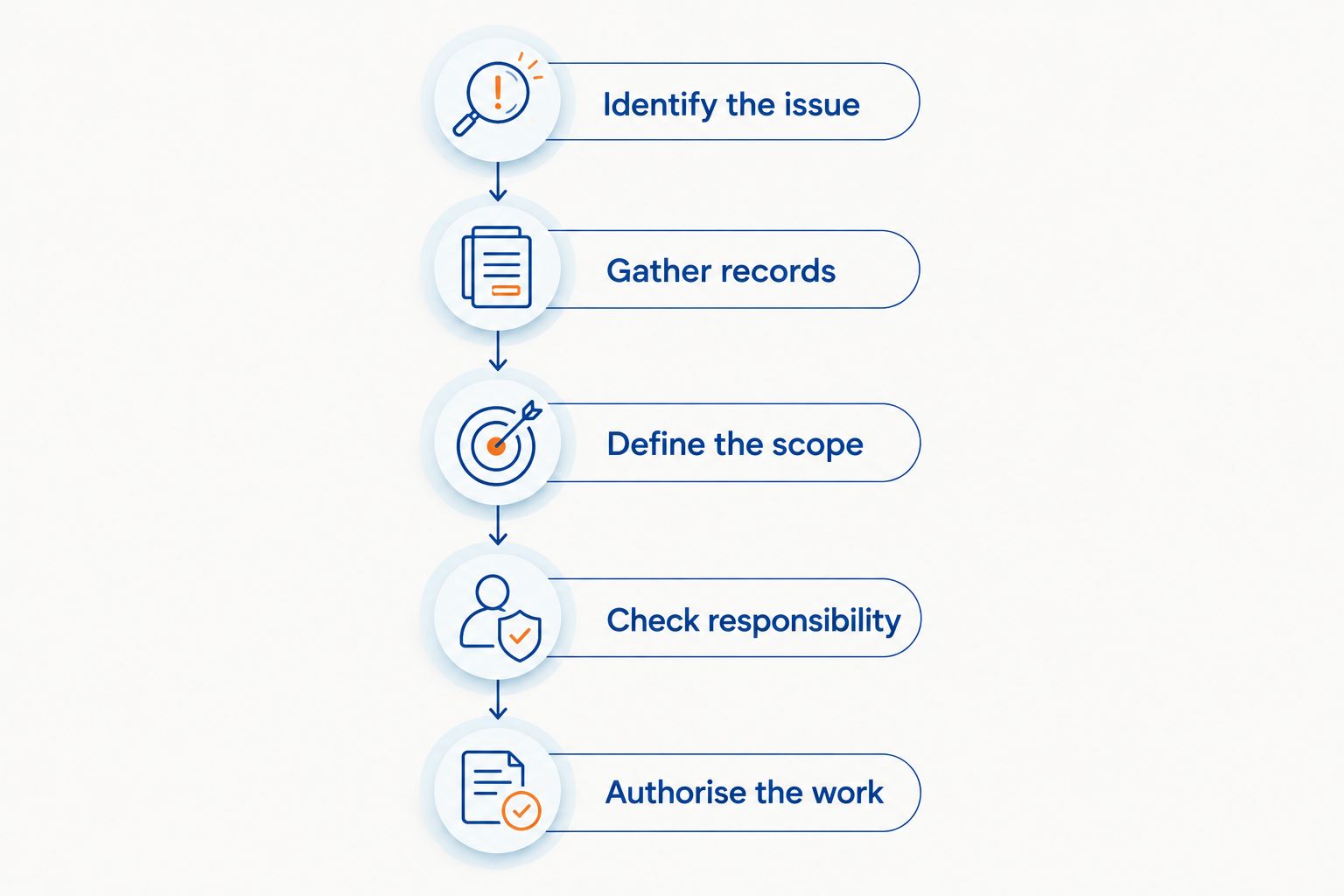 Five steps for choosing and authorising a business rates instruction