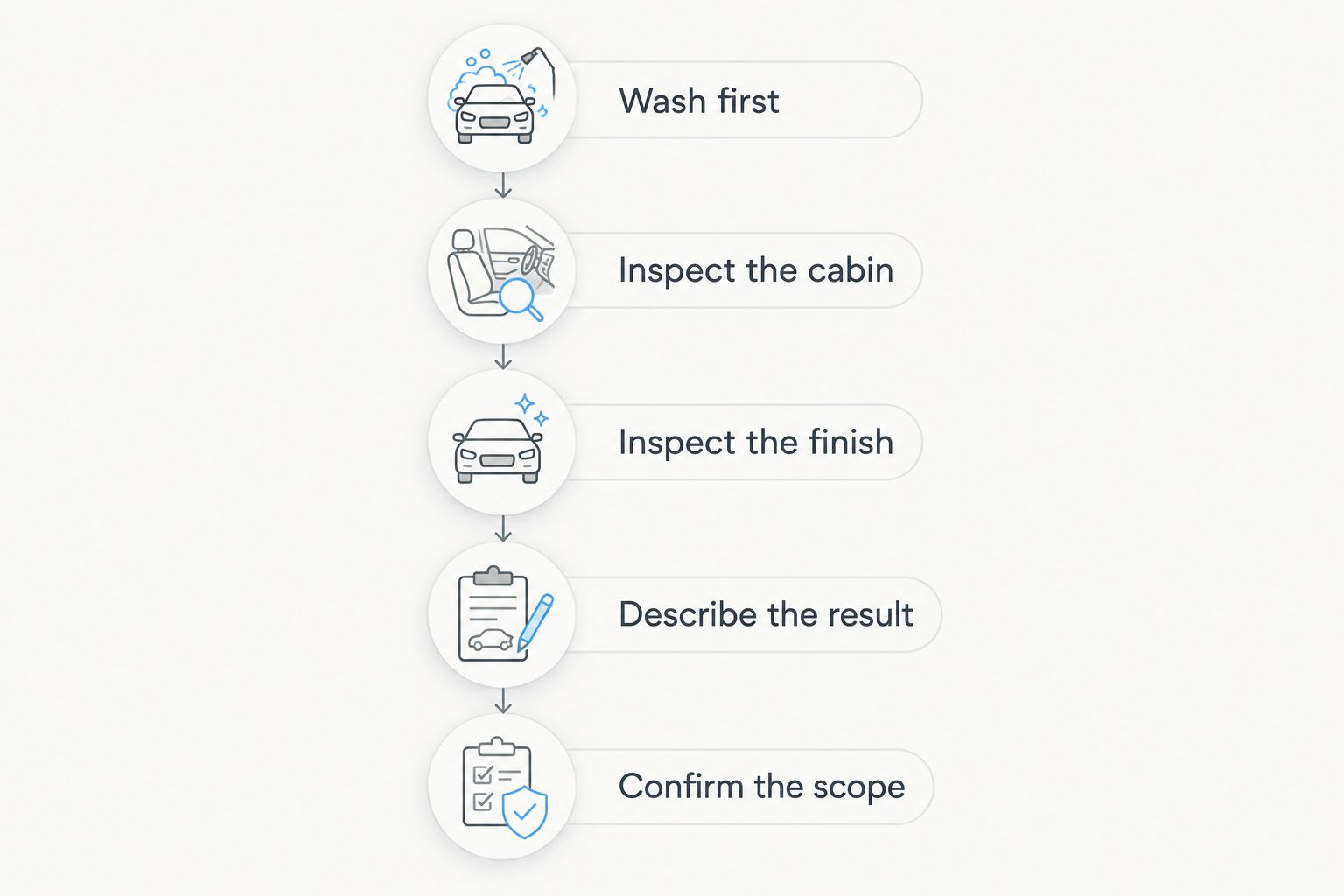 Five checks for choosing a detailing appointment, from washing to confirming the service scope.
