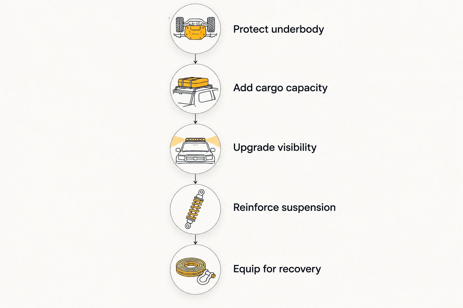 Five-step build order for outfitting a trail maintenance crew UTV