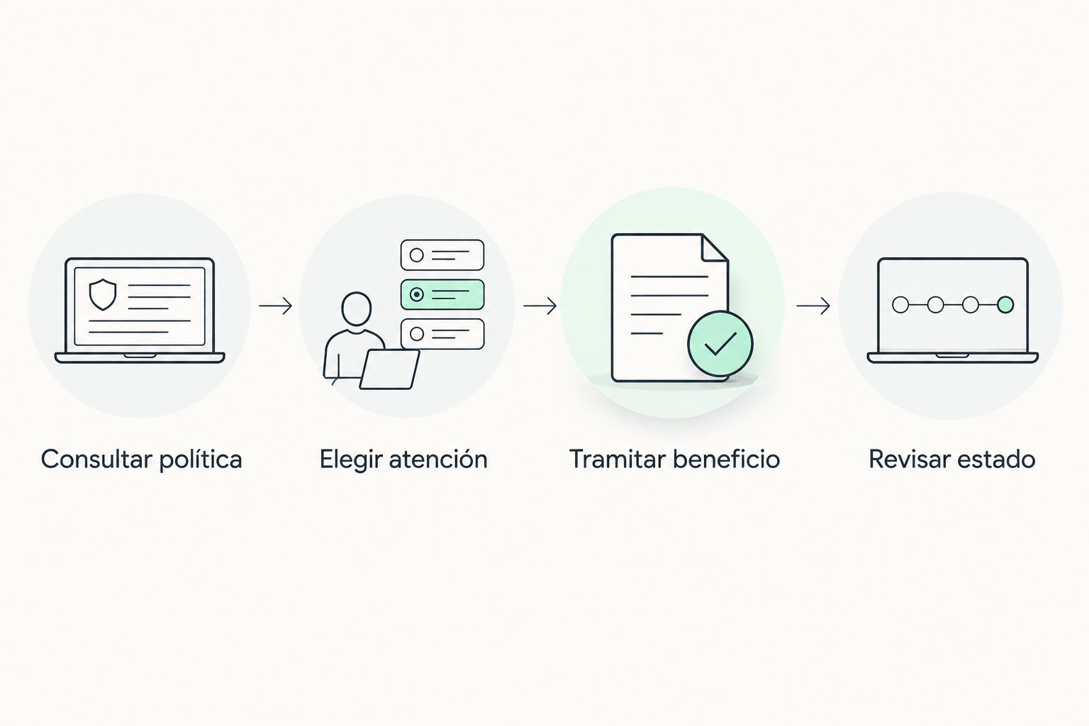 Secuencia administrativa para consultar la política, elegir atención y tramitar el beneficio.