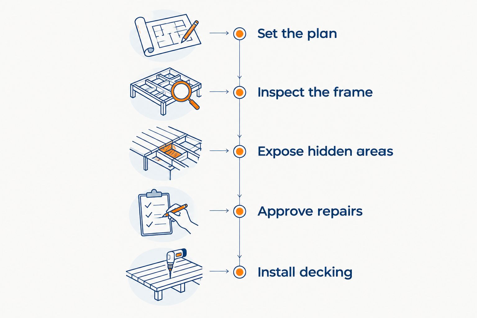 Deck replacement sequence from setting the plan through framing inspection and decking installation