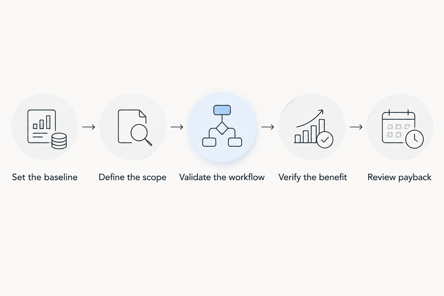 Evidence gates from setting the baseline to reviewing financial payback