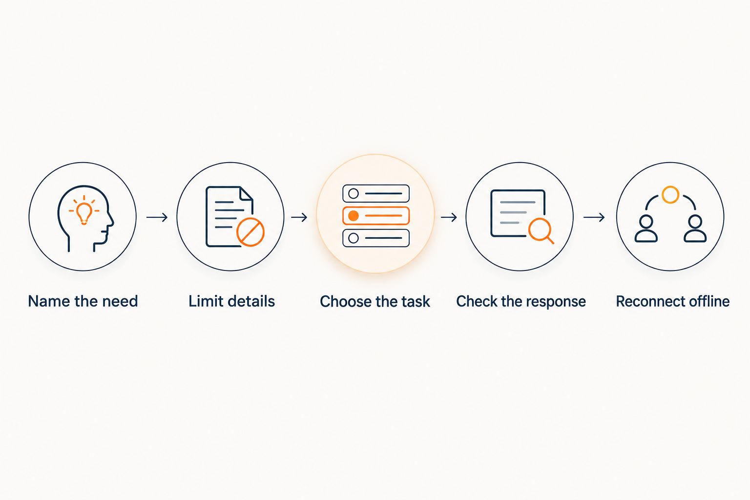 Five steps for keeping app support focused and connected to offline care