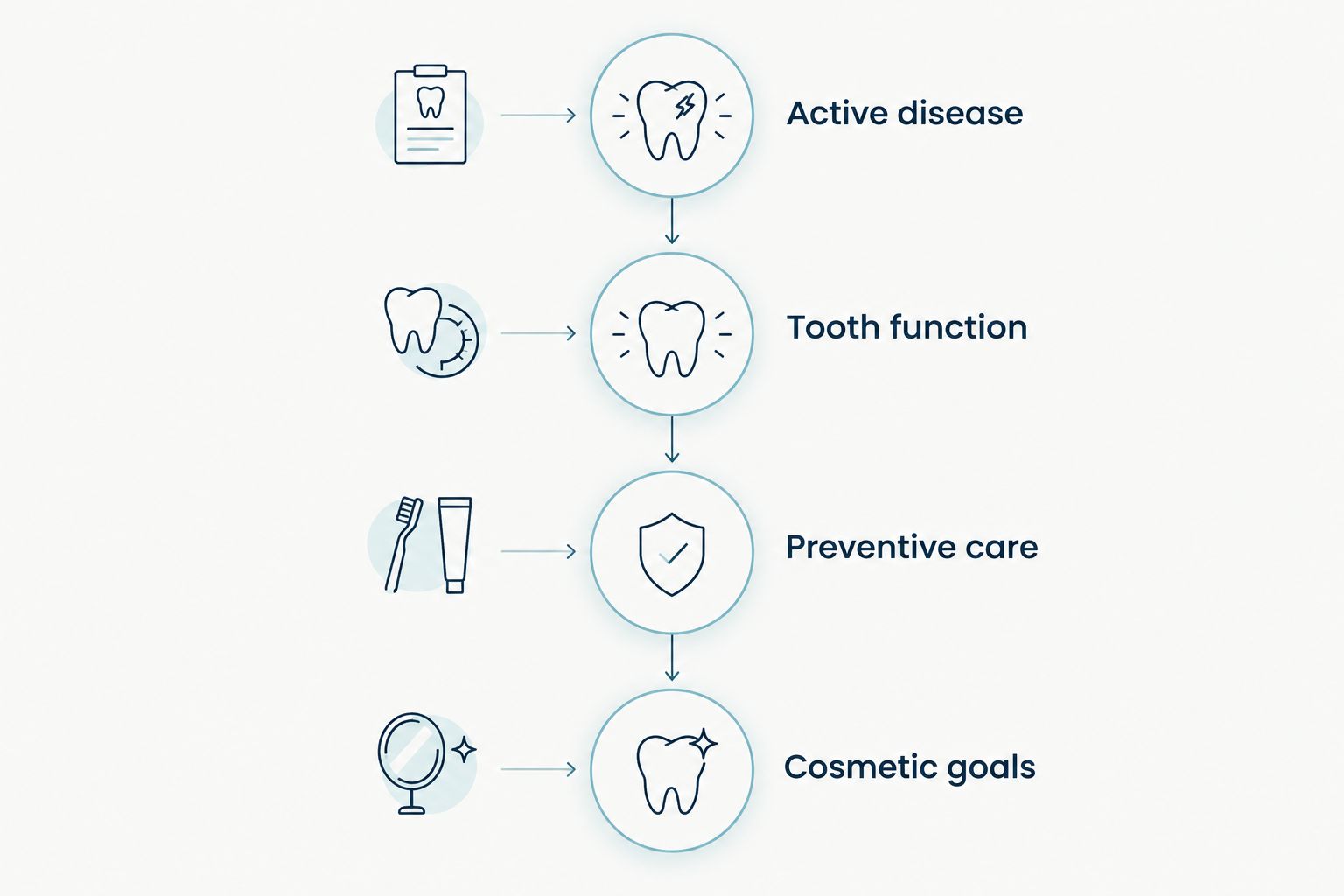 Four care priorities: active disease, tooth function, preventive care, and cosmetic goals