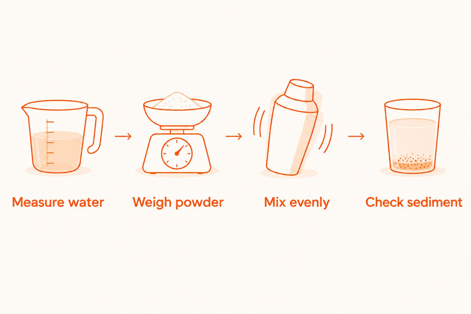Four steps for comparing creatine powders under equal mixing conditions