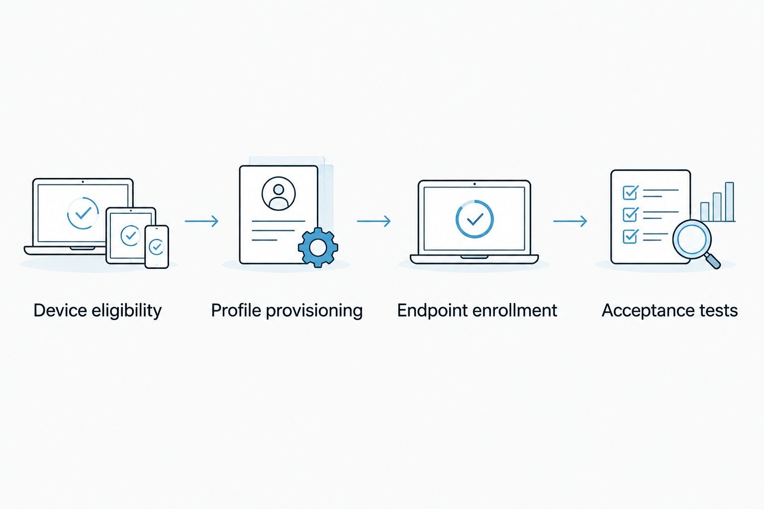 Deployment sequence separating device checks, card provisioning, endpoint enrollment and acceptance tests